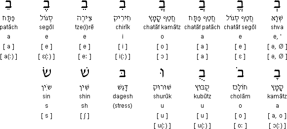Language hebrew Learn Hebrew